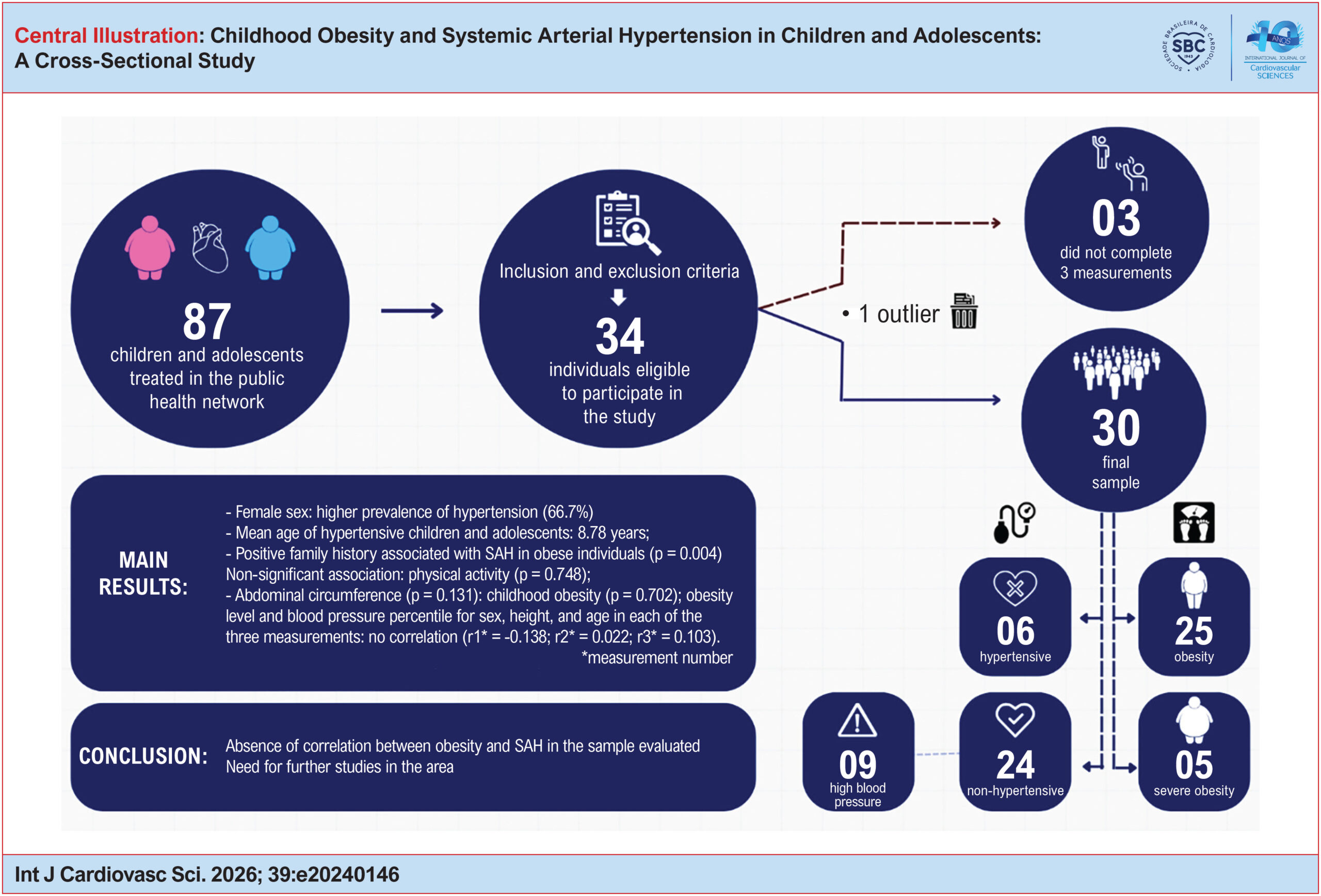 Childhood Obesity and Systemic Arterial Hypertension in Children and Adolescents: A Cross-Sectional Study