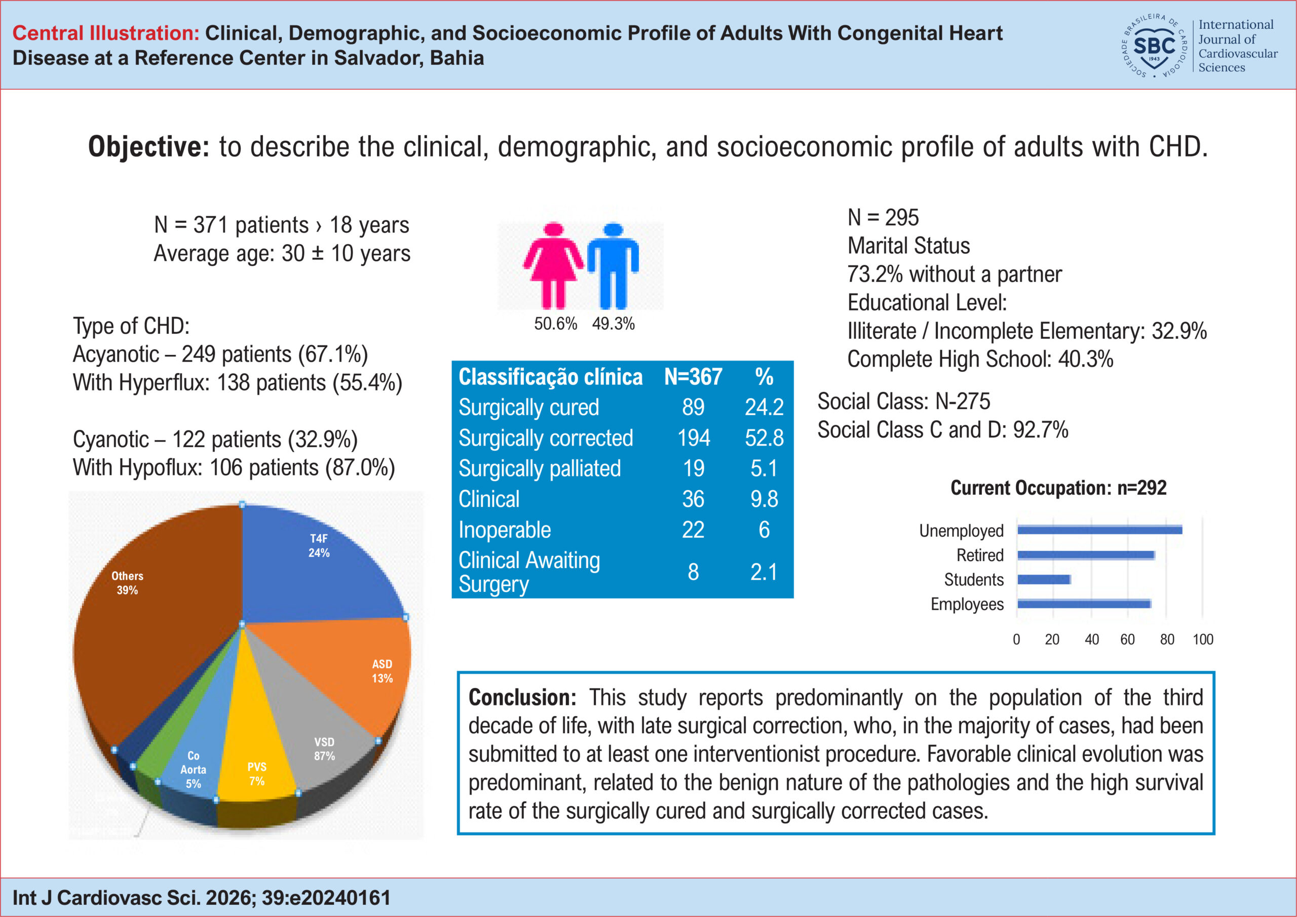 Clinical, Demographic, and Socioeconomic Profile of Adults With Congenital Heart Disease at a Reference Center in Salvador, Bahia