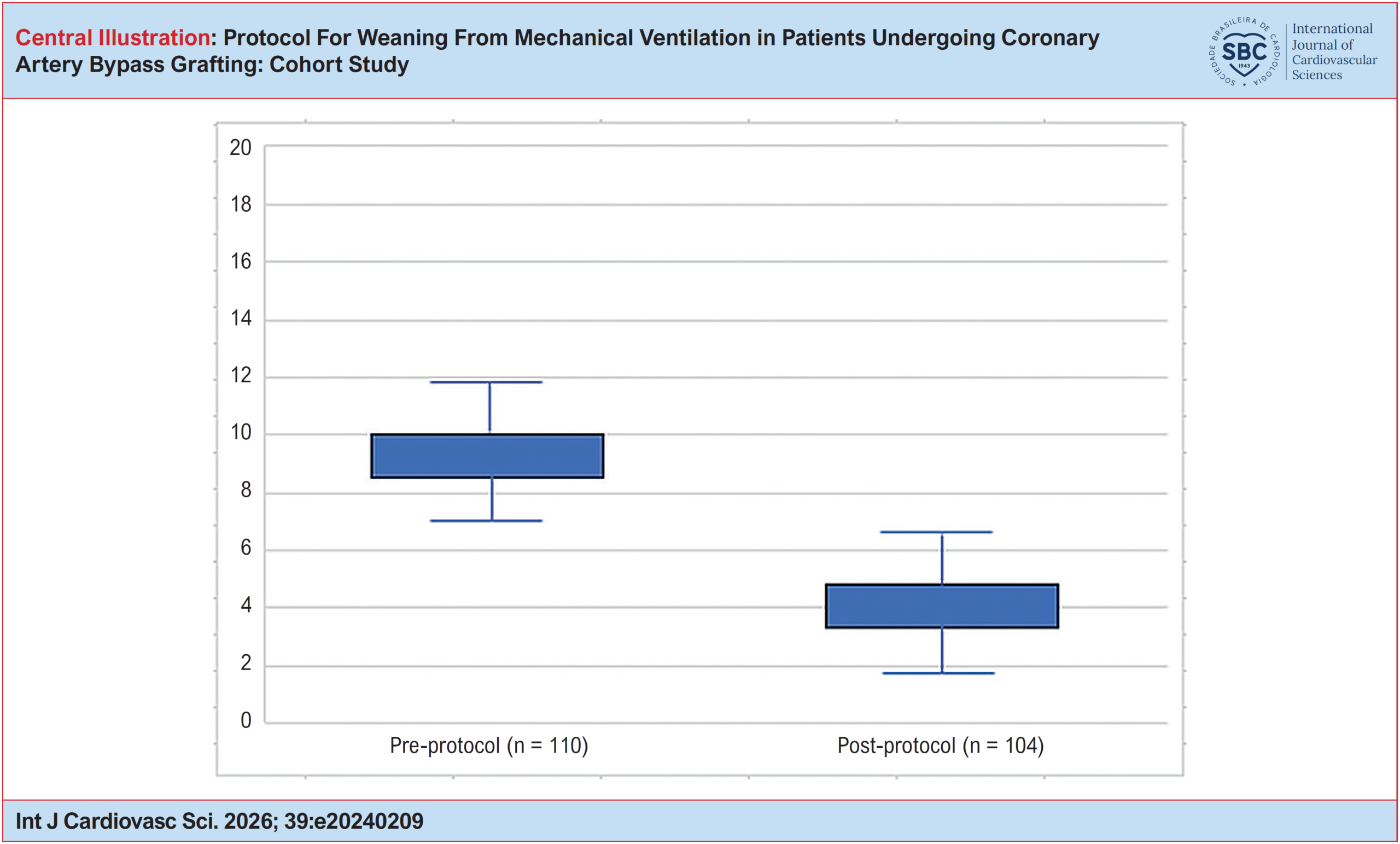Protocol For Weaning From Mechanical Ventilation in Patients Undergoing Coronary Artery Bypass Grafting: Cohort Study