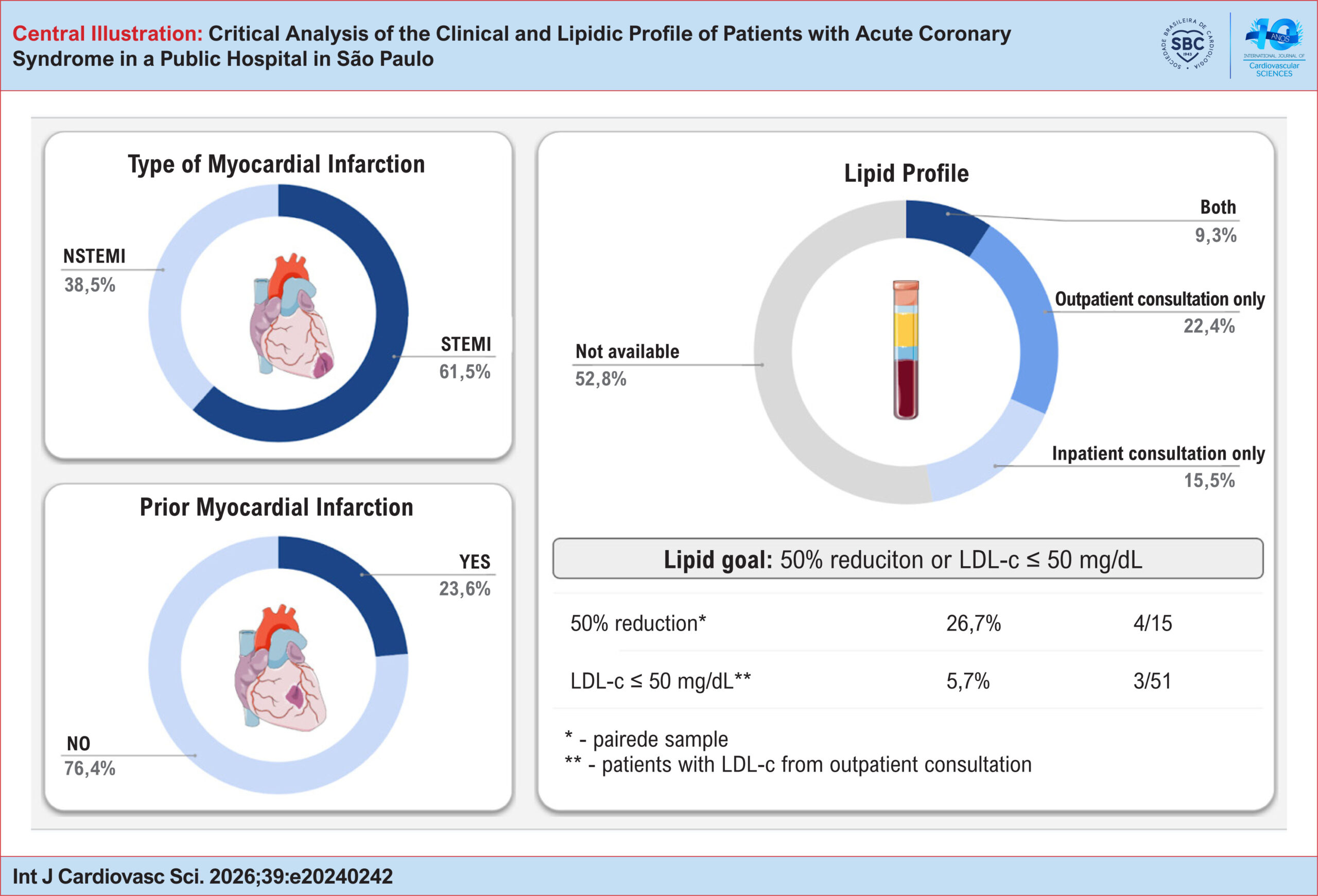 Critical Analysis of the Clinical and Lipidic Profile of Patients with Acute Coronary Syndrome in a Public Hospital in São Paulo