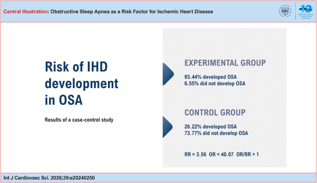 Obstructive Sleep Apnea as a Risk Factor for Ischemic Heart Disease Synopsis of risk of developing ischemic heart diseases in obstructive sleep apnea. IHD: ischemic heart disease; OR: odds ratio; OSA: obstructive sleep apnea; RR: relative risk.