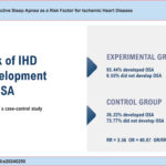 Obstructive Sleep Apnea as a Risk Factor for Ischemic Heart Disease Synopsis of risk of developing ischemic heart diseases in obstructive sleep apnea. IHD: ischemic heart disease; OR: odds ratio; OSA: obstructive sleep apnea; RR: relative risk.