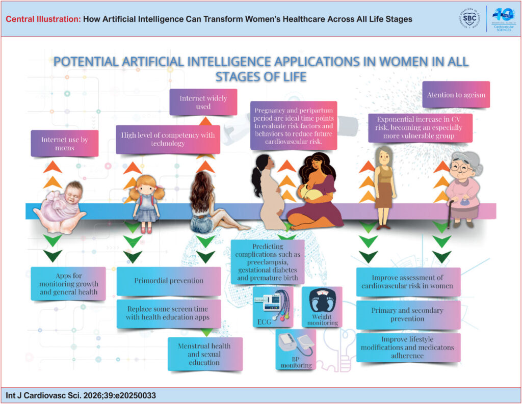 Potential applications of artificial intelligence across the different stages of women's lives.