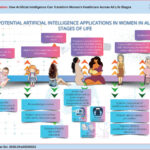 Potential applications of artificial intelligence across the different stages of women's lives.