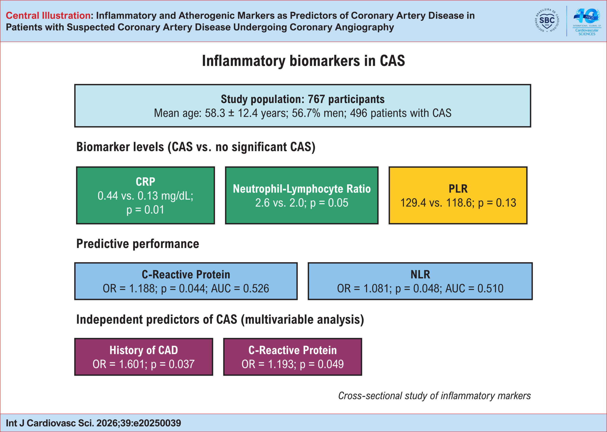 Inflammatory and Atherogenic Markers as Predictors of Coronary Artery Disease in Patients with Suspected Coronary Artery Disease Undergoing Coronary Angiography