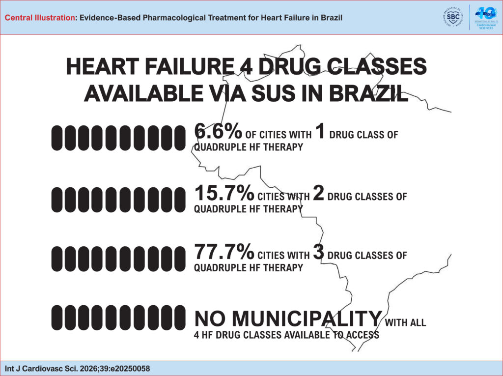 Graphical representation of the availability of essential medications for heart failure pharmacological therapy in the municipal lists from the federal capital, state capitals, and their respective metropolitan regions. HF: heart failure; SUS: Brazilian Unified Health System.