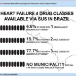 Graphical representation of the availability of essential medications for heart failure pharmacological therapy in the municipal lists from the federal capital, state capitals, and their respective metropolitan regions. HF: heart failure; SUS: Brazilian Unified Health System.