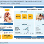 AF: atrial fibrillation; CA: catheter ablation; HCM: hypertrophic cardiomyopathy; HF: heart failure.