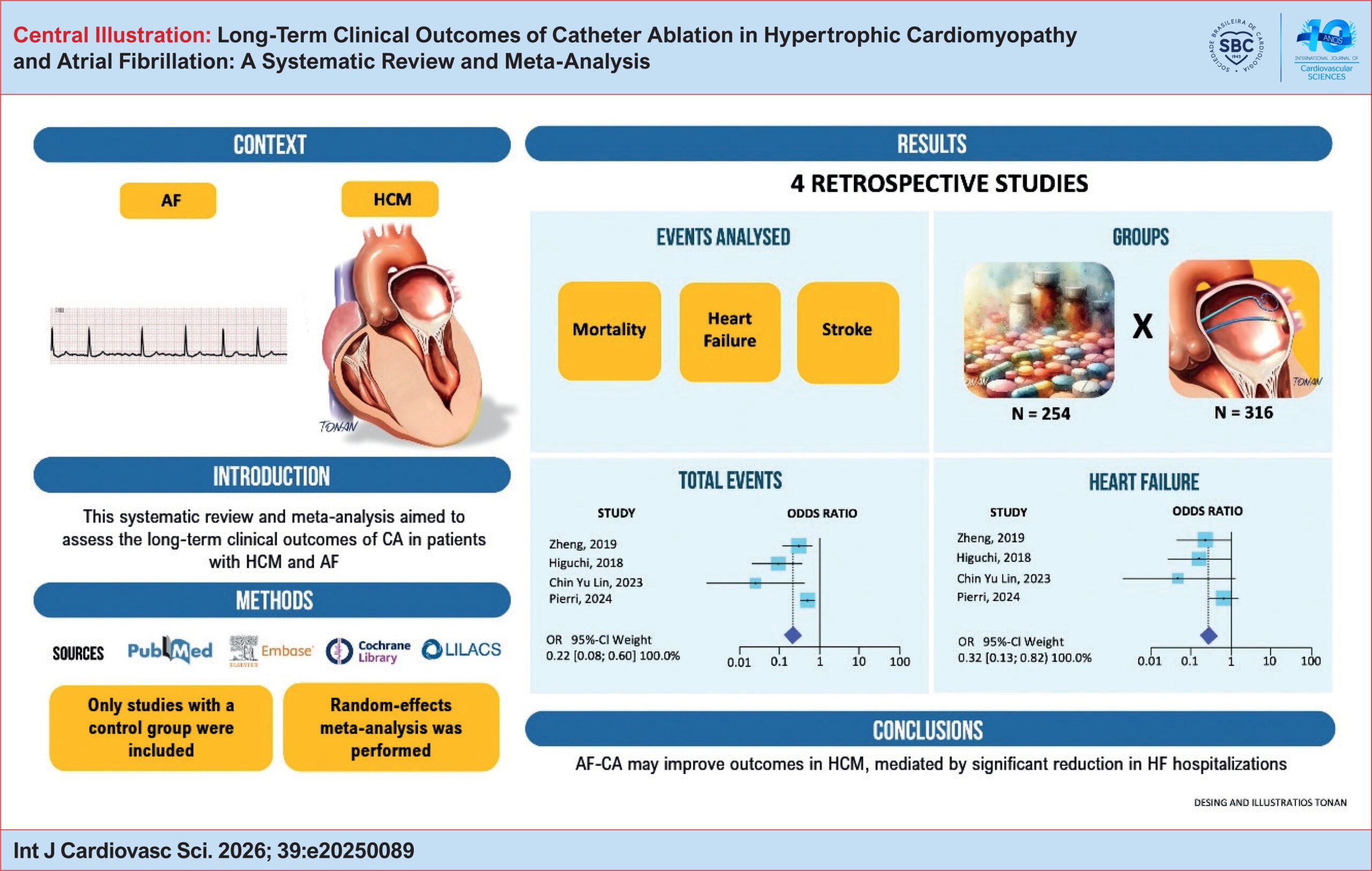 Long-Term Clinical Outcomes of Catheter Ablation in Hypertrophic Cardiomyopathy and Atrial Fibrillation: A Systematic Review and Meta-Analysis