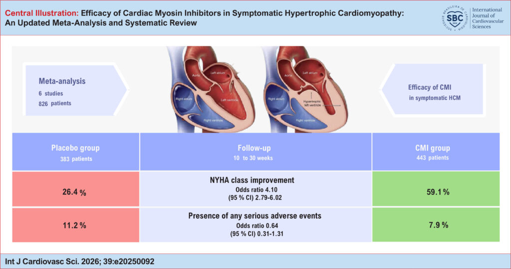CI: confidence interval; CMI: cardiac myosin inhibitors; HCM: hypertrophic cardiomyopathy; NYHA: New York Heart Association.