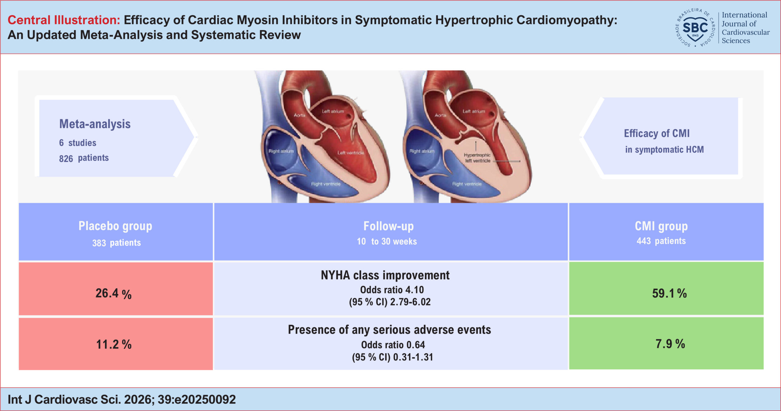 Efficacy of Cardiac Myosin Inhibitors in Symptomatic Hypertrophic Cardiomyopathy: An Updated Meta-Analysis and Systematic Review