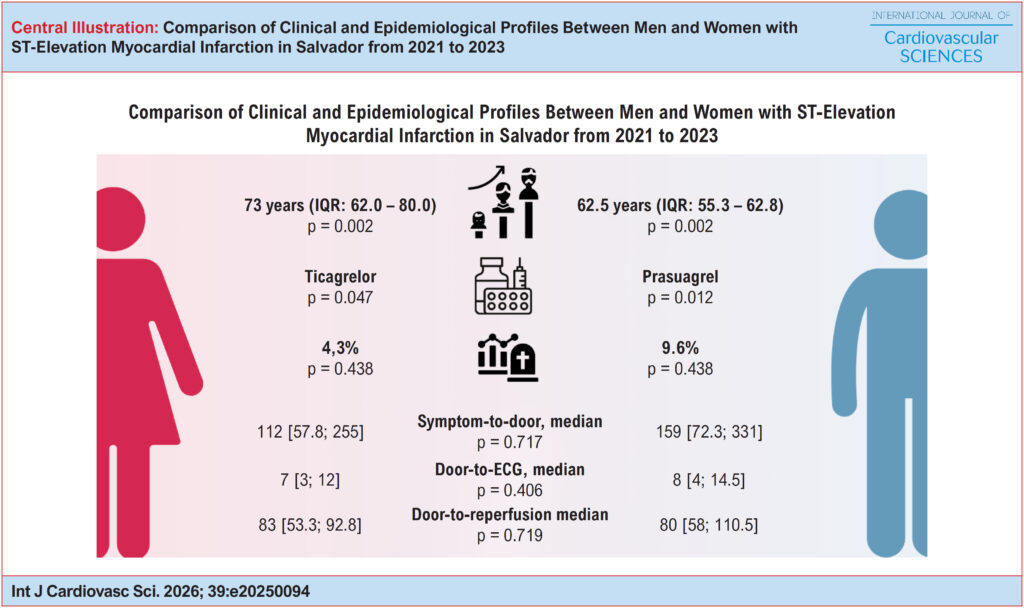 Comparison of Clinical and Epidemiological Profiles Between Men and Women with ST-Elevation Myocardial Infarction in Salvador from 2021 to 2023