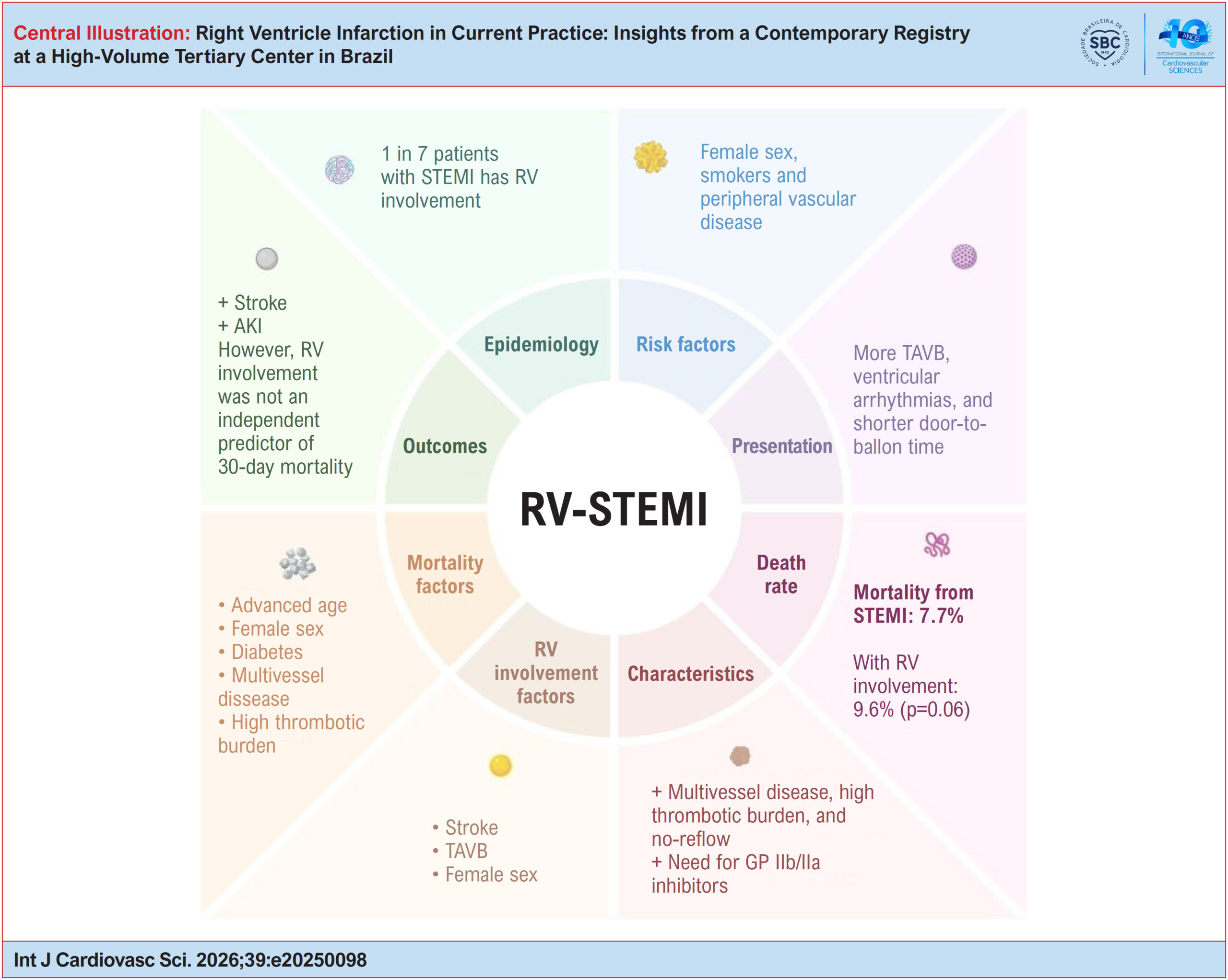 Right Ventricle Infarction in Current Practice: Insights from a Contemporary Registry at a High-Volume Tertiary Center in Brazil