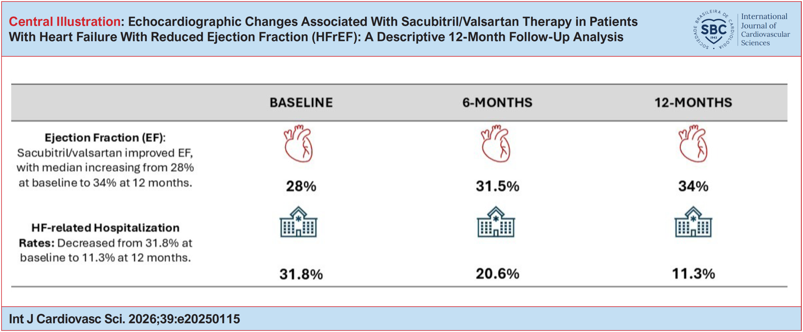 Echocardiographic Changes Associated With Sacubitril/Valsartan Therapy in Patients With Heart Failure With Reduced Ejection Fraction (HFrEF): A Descriptive 12-Month Follow-Up Analysis