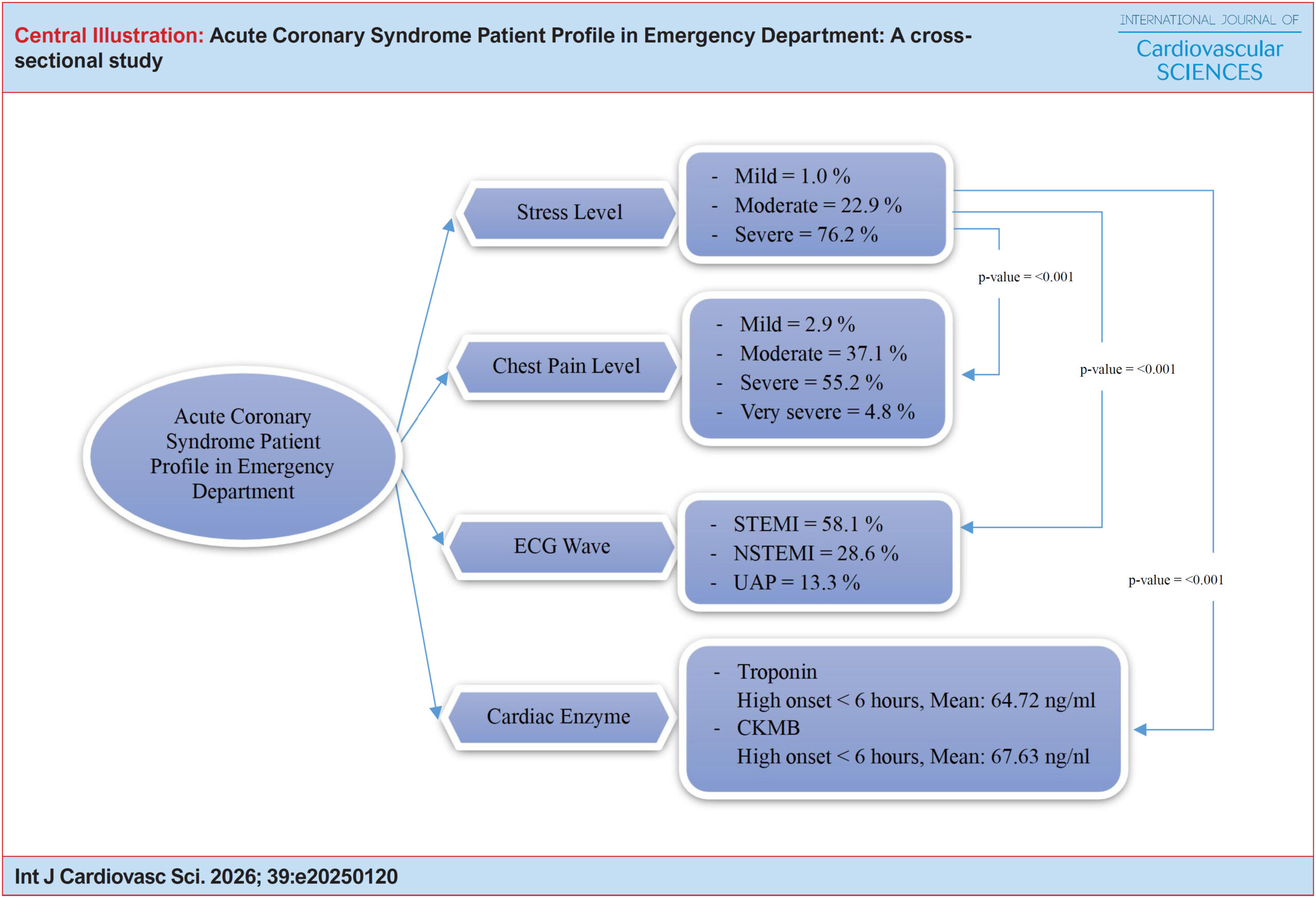 Acute Coronary Syndrome Patient Profile in Emergency Department: A cross-sectional study