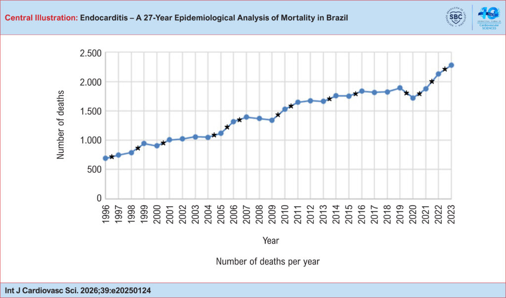 Distribution of annual deaths from acute and subacute endocarditis and unspecified valve endocarditis in Brazil, 1996-2023. Statistical test: chi-square test of independence (p < 0.05). Source: Mortality Information System.