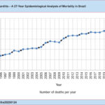 Distribution of annual deaths from acute and subacute endocarditis and unspecified valve endocarditis in Brazil, 1996-2023. Statistical test: chi-square test of independence (p < 0.05). Source: Mortality Information System.