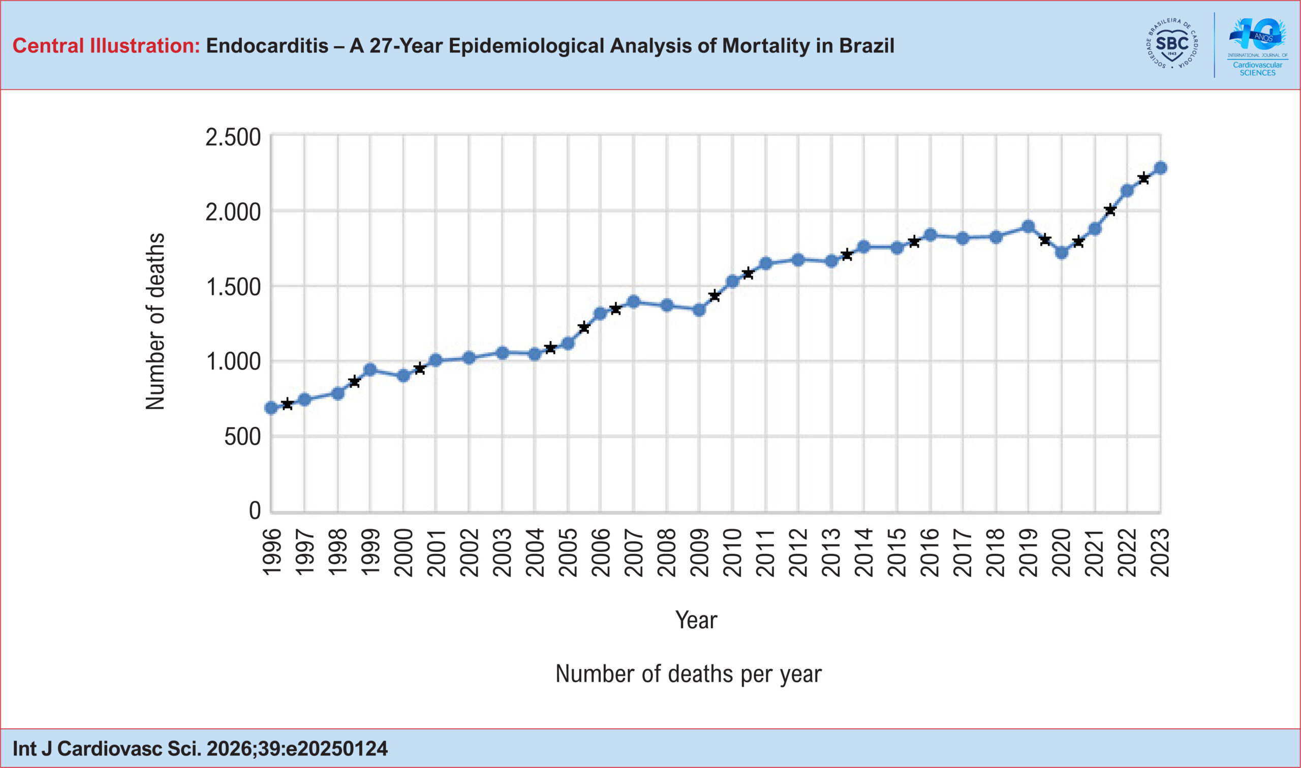 Endocarditis – A 27-Year Epidemiological Analysis of Mortality in Brazil