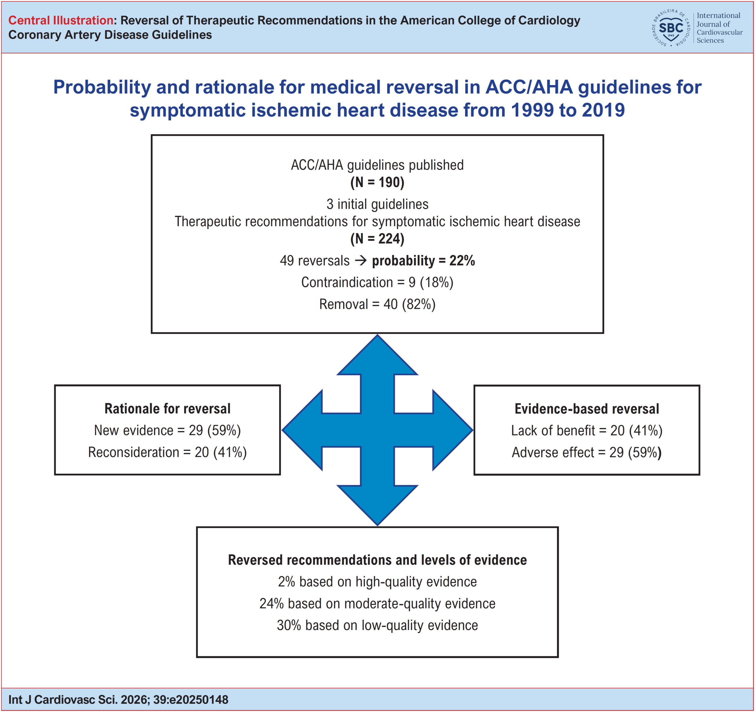 Reversal of Therapeutic Recommendations in the American College of Cardiology Coronary Artery Disease Guidelines