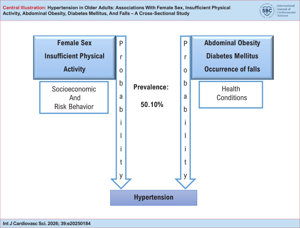 Factors associated with hypertension in older adults.