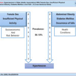 Factors associated with hypertension in older adults.