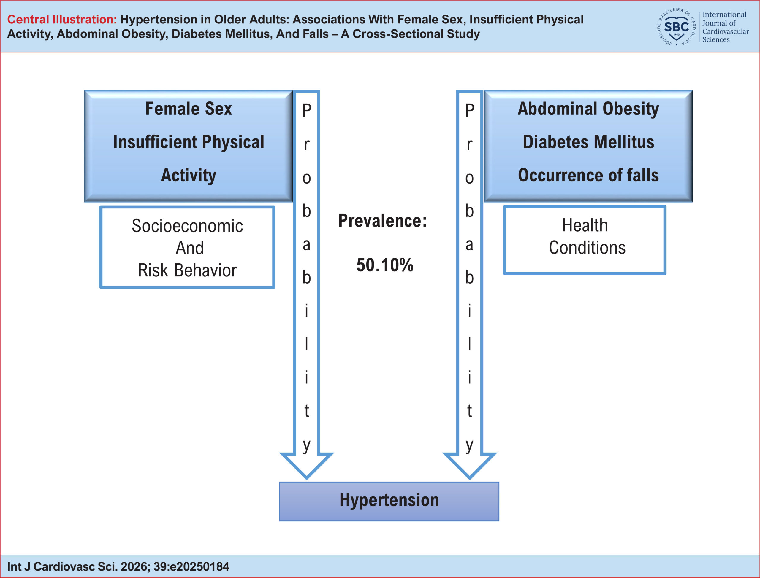 Hypertension in Older Adults: Associations With Female Sex, Insufficient Physical Activity, Abdominal Obesity, Diabetes Mellitus, And Falls – A Cross-Sectional Study
