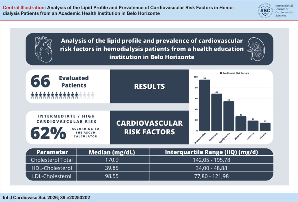 The Central Illustration summarizes the lipid profile and prevalence of traditional cardiovascular risk factors in hemodialysis patients. Among 66 patients evaluated, 62% were classified as having intermediate to high cardiovascular risk according to the ASCVD calculator. The most frequent risk factors included hypertension, physical inactivity, dyslipidemia, diabetes mellitus, smoking, and obesity. HDL: high-density lipoprotein; LDL: Low-Density Lipoprotein; ASCVD: Atherosclerotic Cardiovascular Disease Calculator.