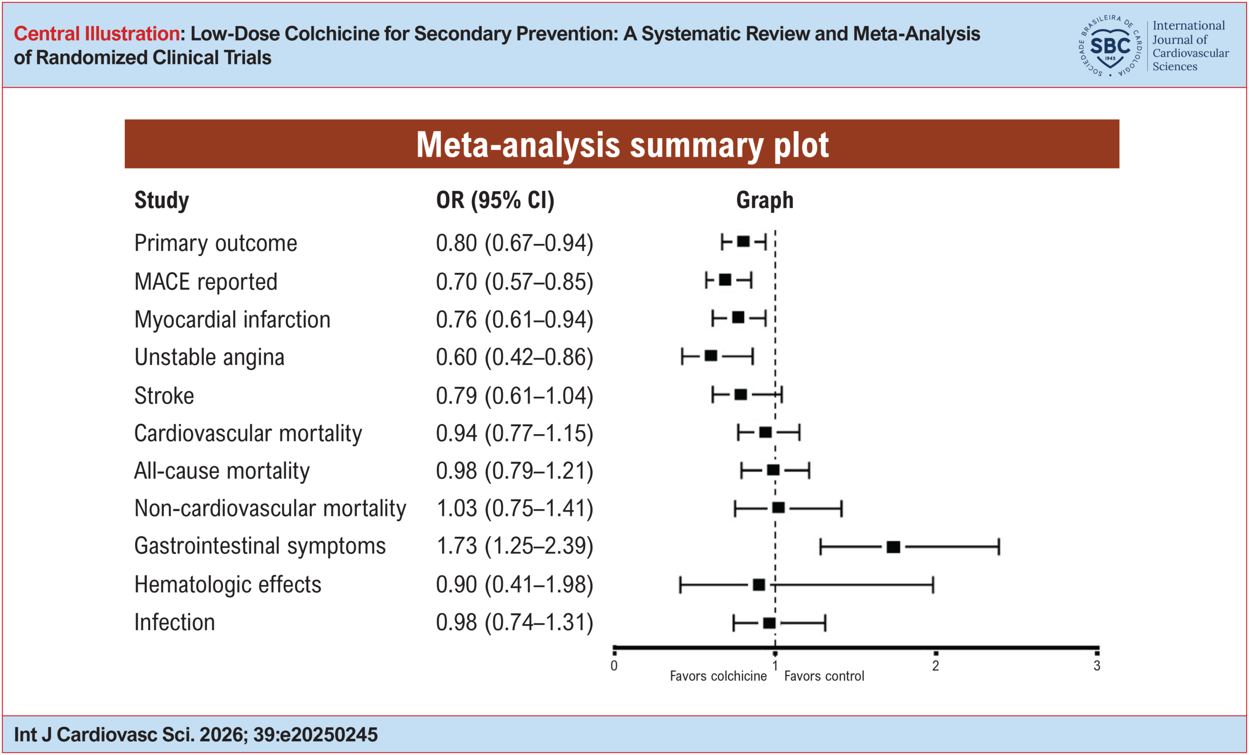 Low-Dose Colchicine for Secondary Prevention: A Systematic Review and Meta-Analysis of Randomized Clinical Trials