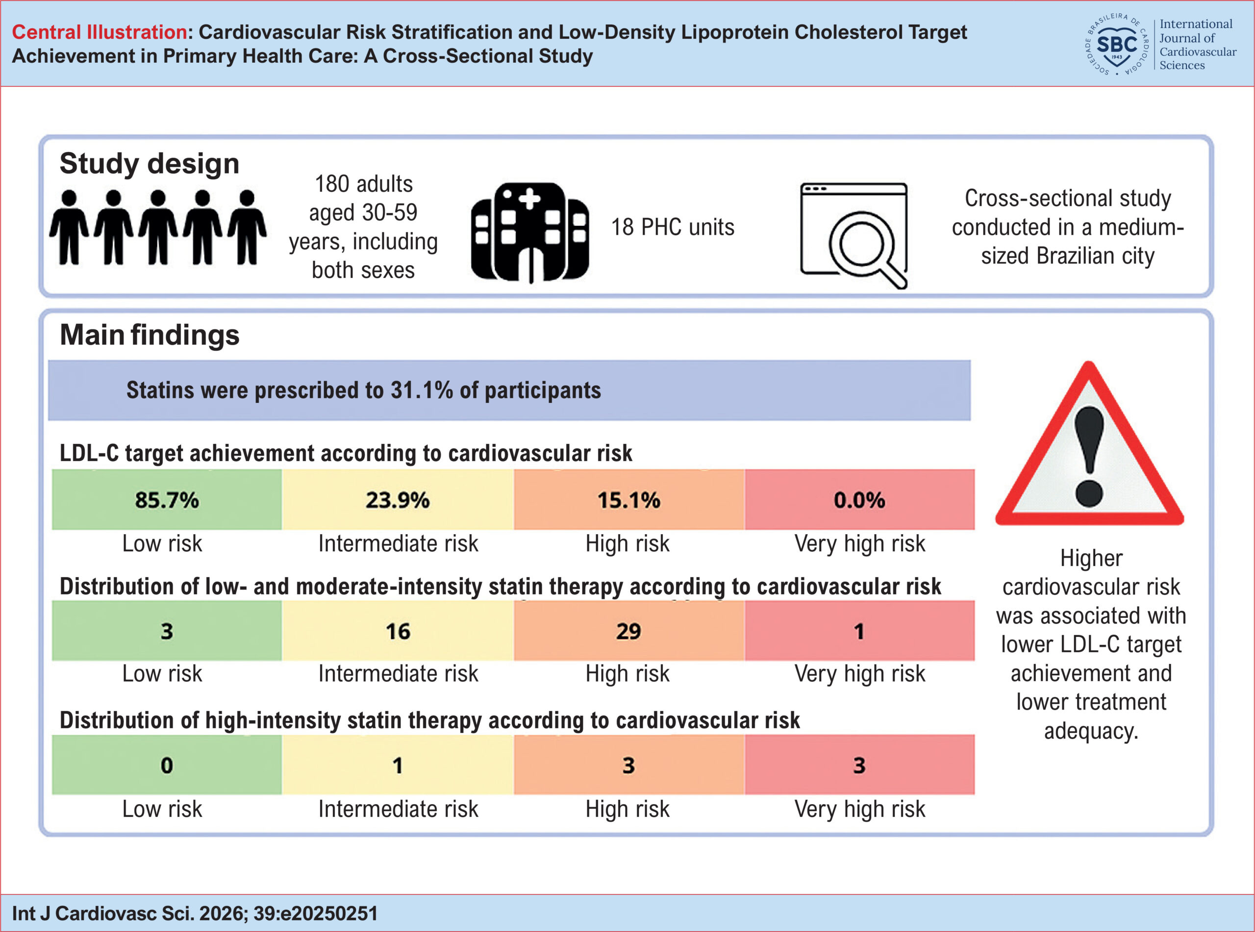 Cardiovascular Risk Stratification and Low-Density Lipoprotein Cholesterol Target Achievement in Primary Health Care: A Cross-Sectional Study