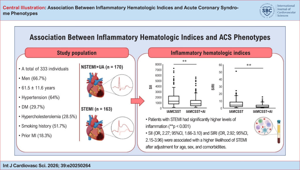 Association Between Inflammatory Hematologic Indices and ACS Phenotypes. DM: diabetes mellitus; MI: myocardial infarction; NSTEMI: non-ST-segment elevation MI; OR: odds ratio; SII: systemic immune-inflammation index; SIRI: systemic inflammation response index; STEMI: ST-segment elevation MI; UA: unstable angina; ACS: acute coronary syndrome.