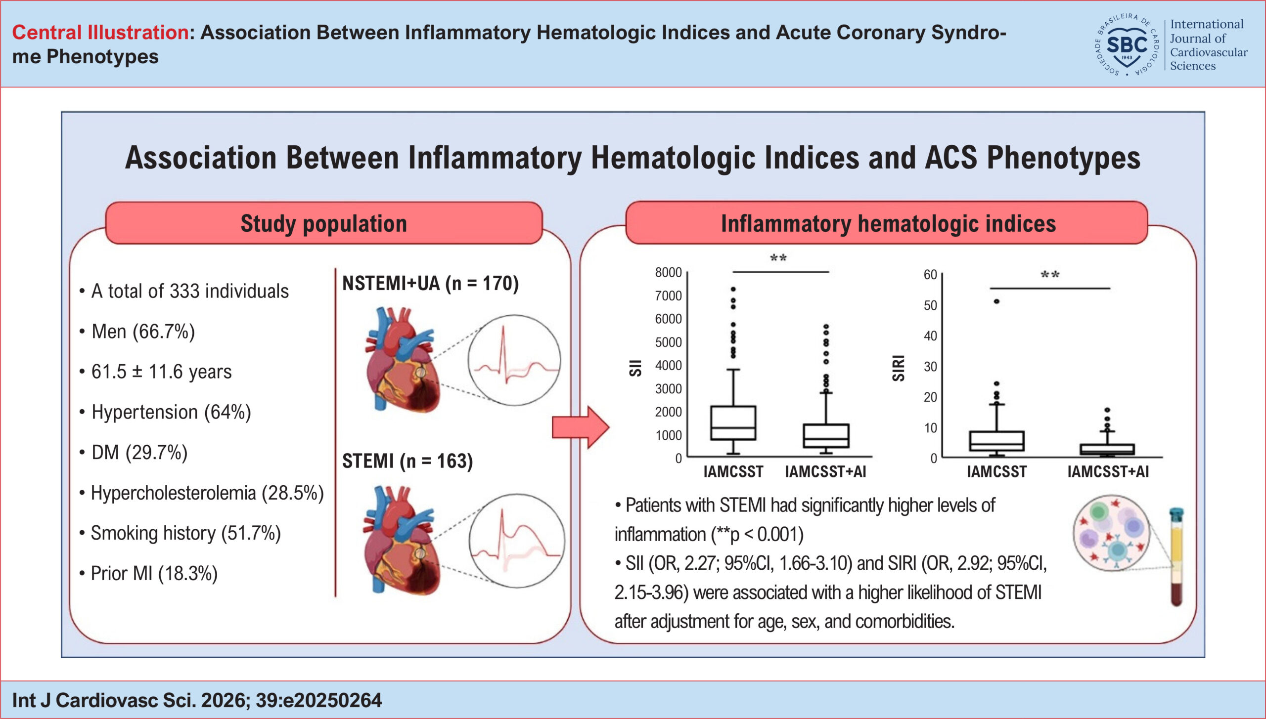 Association Between Inflammatory Hematologic Indices and Acute Coronary Syndrome Phenotypes