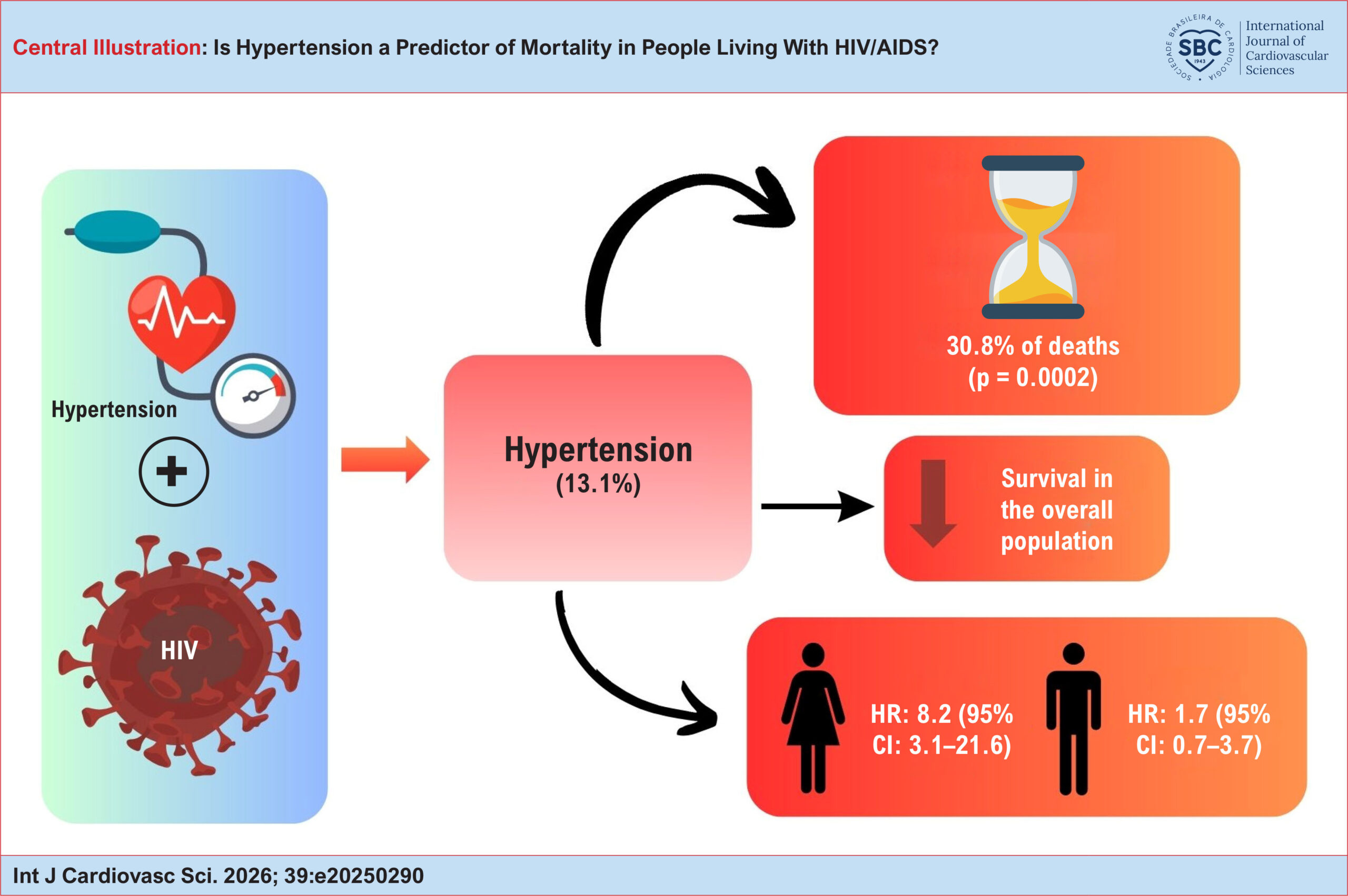 Is Hypertension a Predictor of Mortality in People Living With HIV/AIDS?