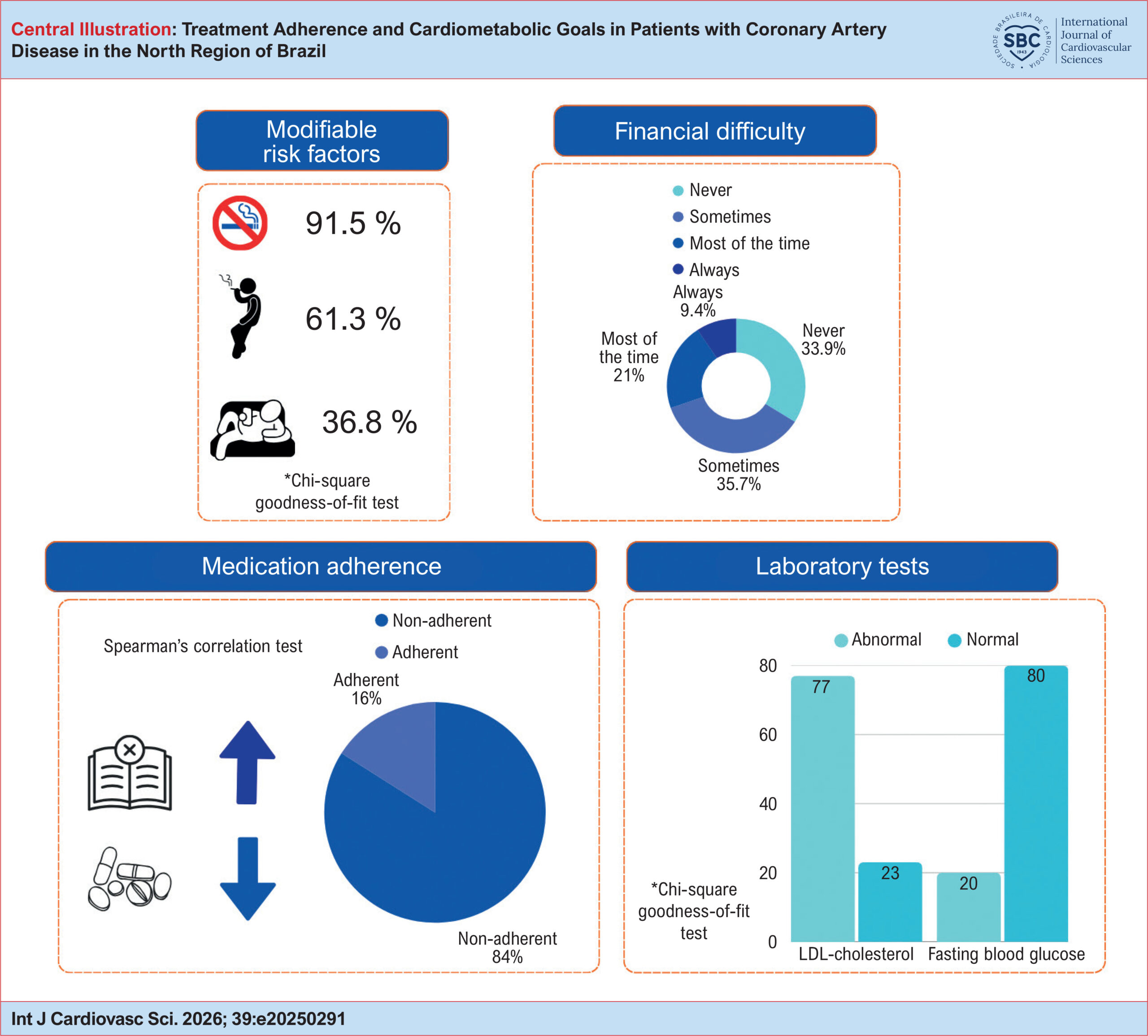 Treatment Adherence and Cardiometabolic Goals in Patients with Coronary Artery Disease in the North Region of Brazil