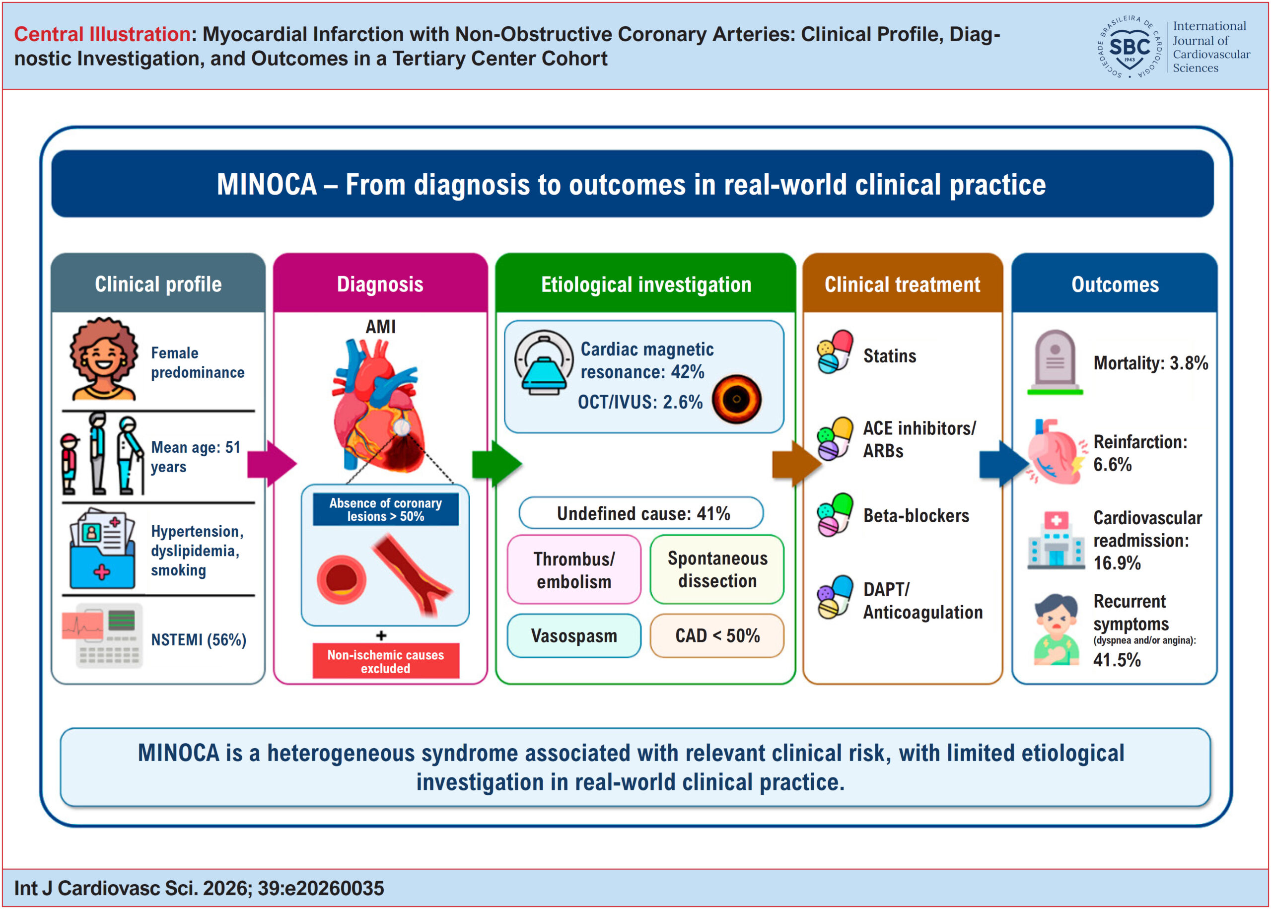 Myocardial Infarction with Non-Obstructive Coronary Arteries: Clinical Profile, Diagnostic Investigation, and Outcomes in a Tertiary Center Cohort