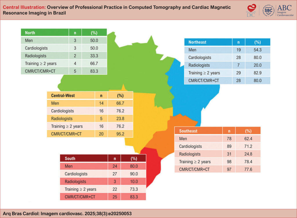Professional profile by Brazilian region. CMR: cardiac magnetic resonance imaging; CT: computed tomography.