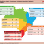 Perfil dos profissionais de acordo com a região do país. RM: ressonância magnética; TC: tomografia cardíaca.