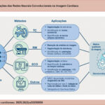Aplicações de Redes Neurais Convolucionais em diferentes tipos de métodos de imagem diagnóstica em cardiologia. TC: Tomografia Computadorizada; RM: Ressonância Magnética; ECO: Ecocardiografia; HAP: Hipertensão Arterial Pulmonar; CMH: Cardiomiopatia Hipertrófica; FA: Fibrilação Atrial; CIA: Comunicação Interatrial; PCA: Persistência do Canal Arterial; DAC: Doença Arterial Coronariana.