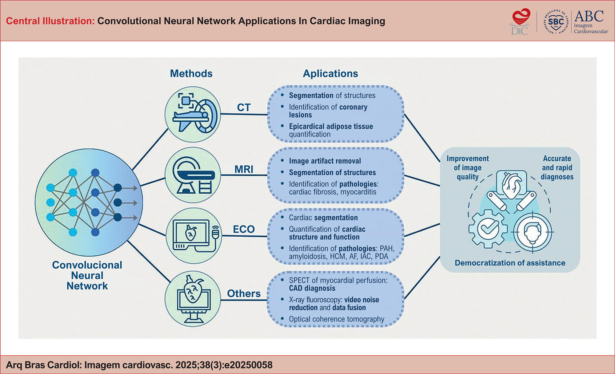 Convolutional Neural Network Applications In Cardiac Imaging