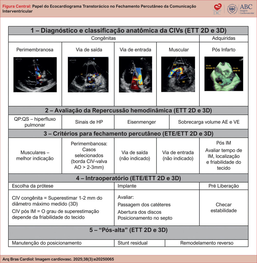 Como fazer a avaliação ecocardiográfica no fechamento percutâneo da comunicação interventricular.