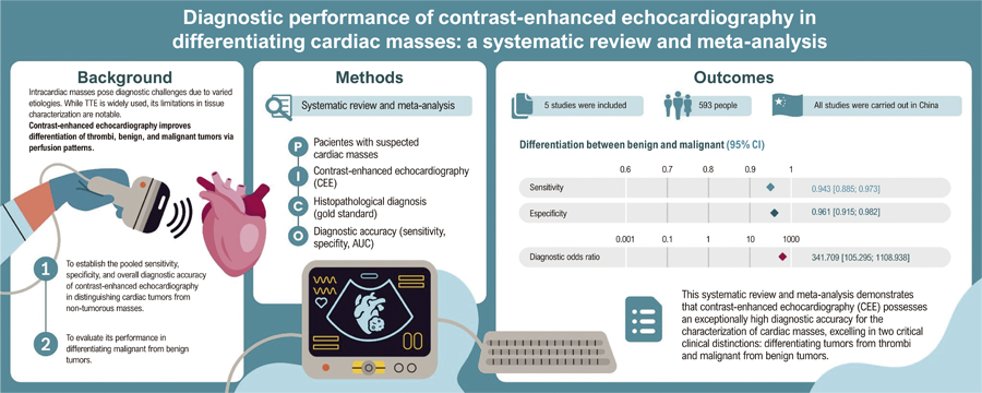 Diagnostic Performance Of Contrast-Enhanced Echocardiography In Differentiating Cardiac Masses: A Systematic Review And Meta-analysis