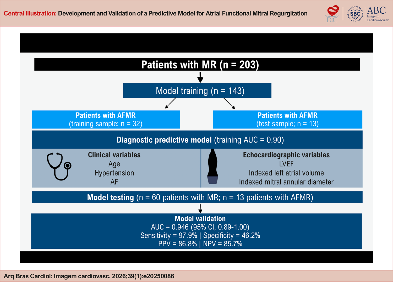 Development and Validation of a Predictive Model for Atrial Functional Mitral Regurgitation