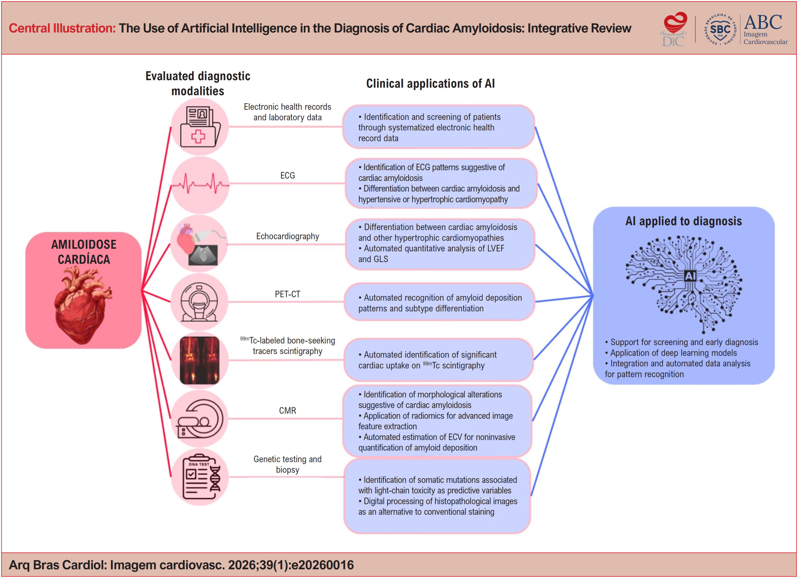 The Use of Artificial Intelligence in the Diagnosis of Cardiac Amyloidosis: Integrative Review