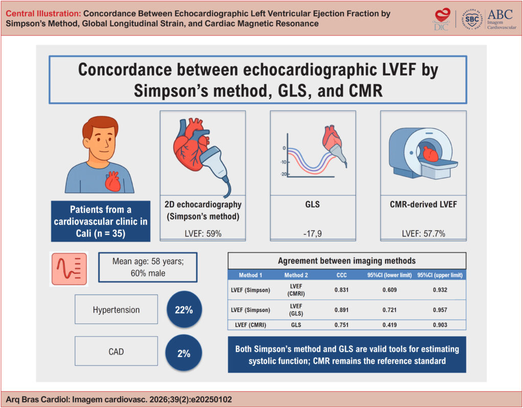 Concordance Between Echocardiographic Left Ventricular Ejection Fraction by Simpson's Method, Global Longitudinal Strain, and Cardiac Magnetic Resonance CAD: coronary artery disease; CCC: Lin's concordance correlation coefficient; CMR: cardiac magnetic resonance; GLS: global longitudinal strain; LVEF: left ventricular ejection fraction.