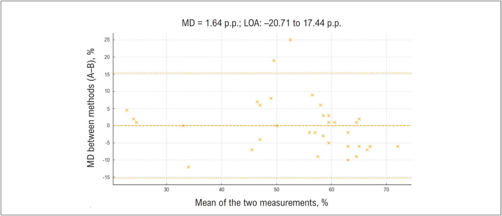 Graph 2