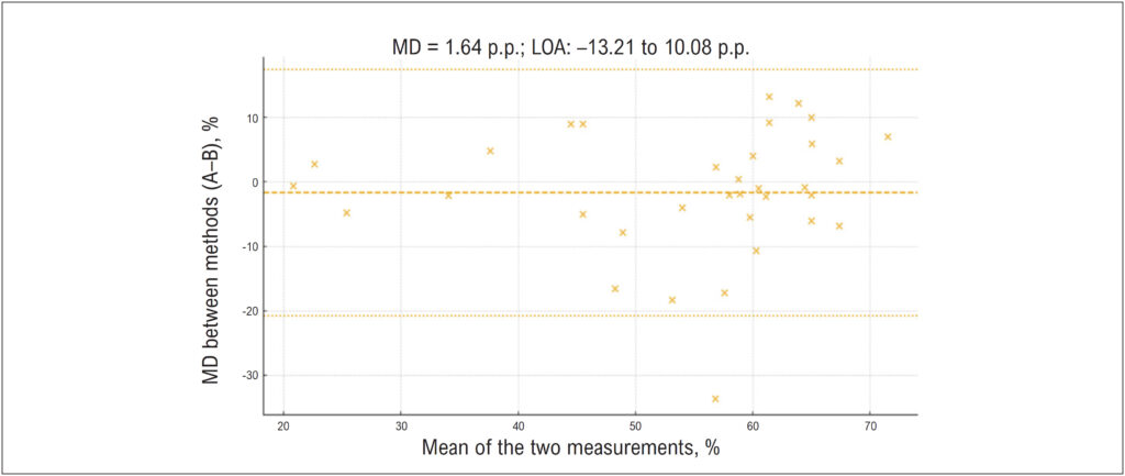 Graph 3