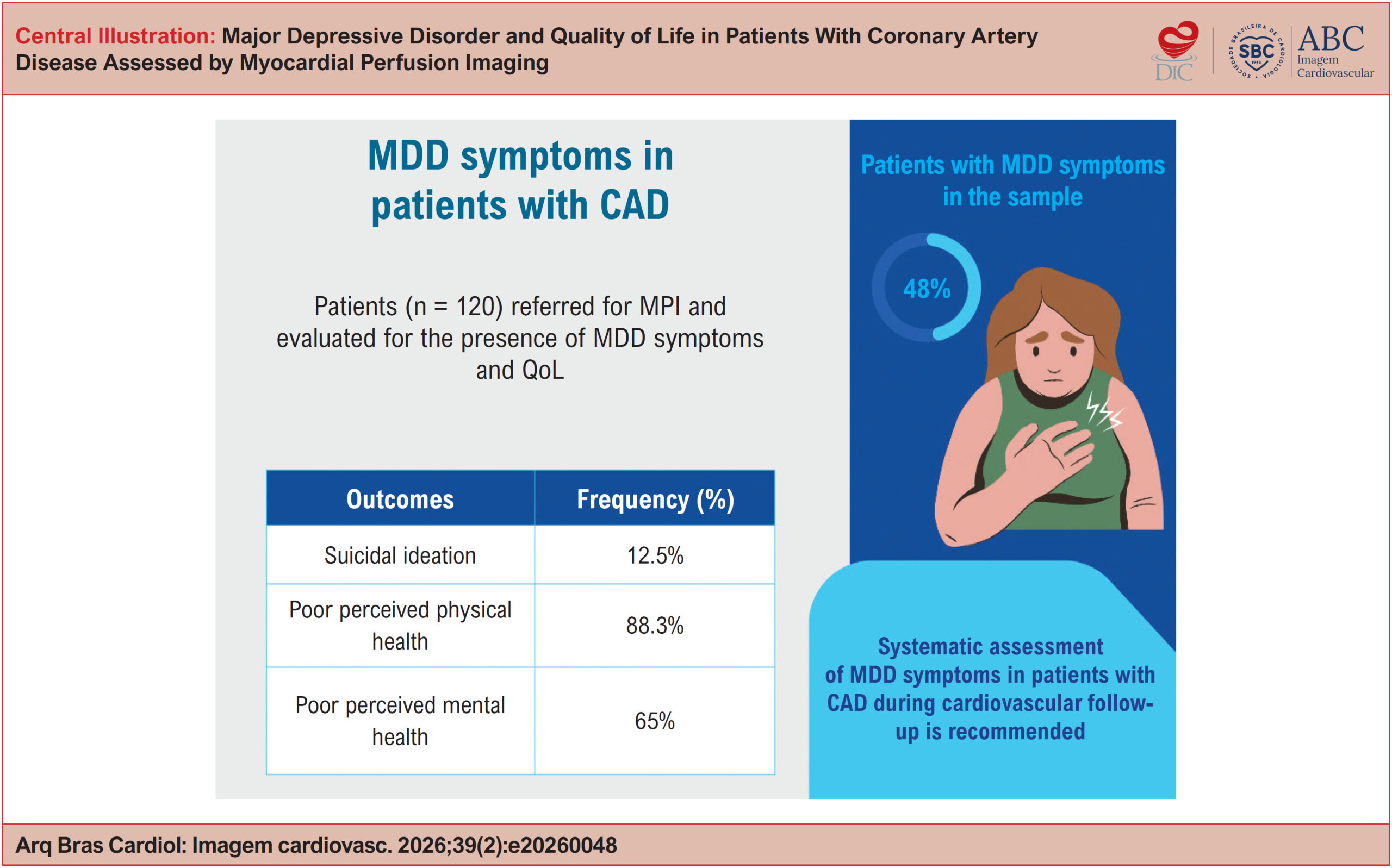 Major Depressive Disorder and Quality of Life in Patients With Coronary Artery Disease Assessed by Myocardial Perfusion Imaging