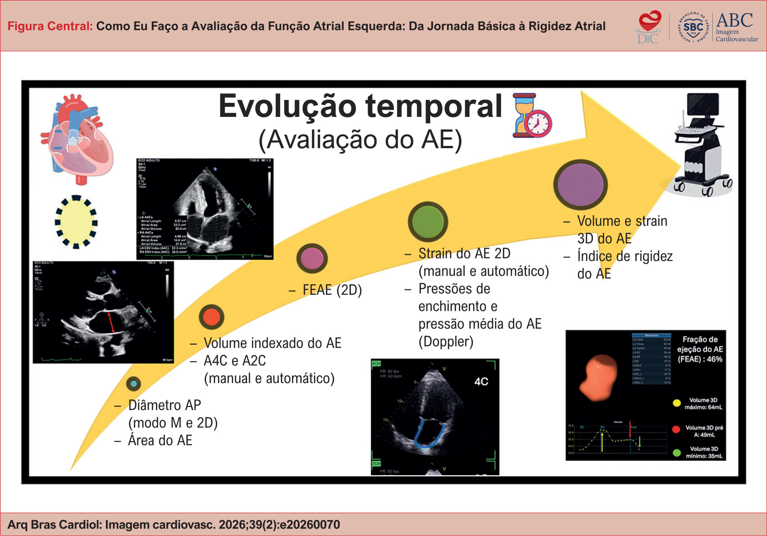 Como Eu Faço a Avaliação da Função Atrial Esquerda: Da Jornada Básica à Rigidez Atrial