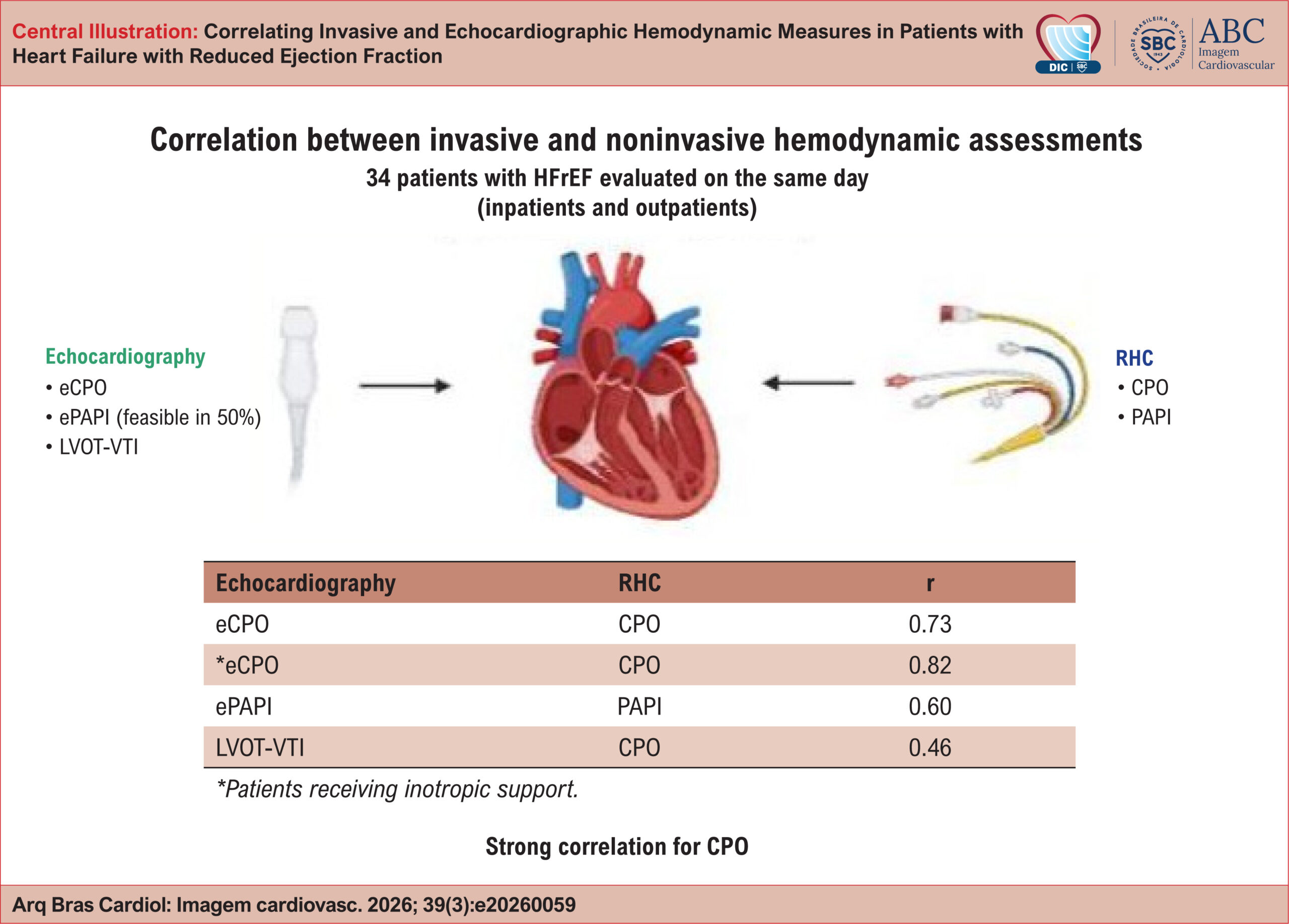Correlating Invasive and Echocardiographic Hemodynamic Measures in Patients with Heart Failure with Reduced Ejection Fraction