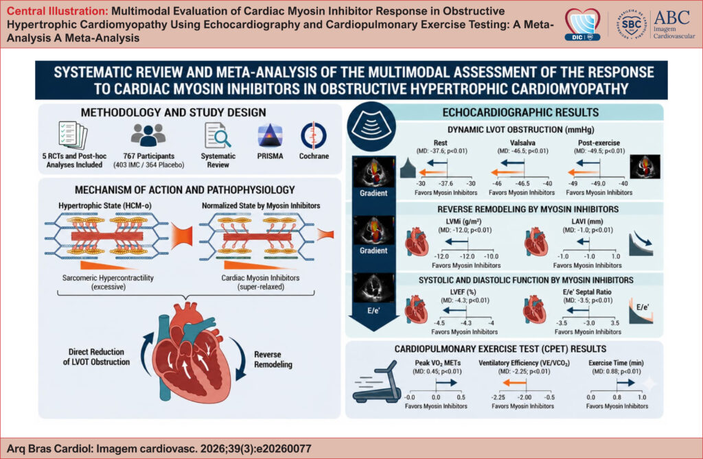 RCTs: Randomized Clinical Trials; CMIs: Cardiac Myosin Inhibitors; CPET: Cardiopulmonary Exercise Testing; oHCM: Obstructive Hypertrophic Cardiomyopathy.