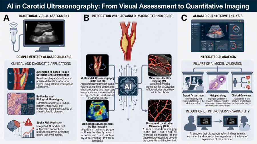 Artificial Intelligence in Carotid Ultrasonography: Current Status and Future Directions